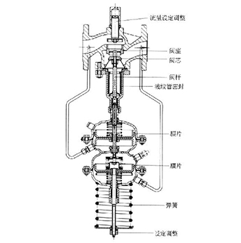 自力式壓差調節閥