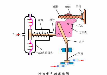 膜頭側裝的增力型調節閥