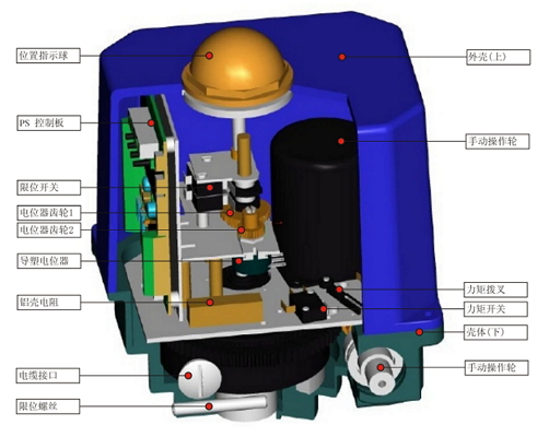 PSQ角行程電動執行機構_內部結構圖